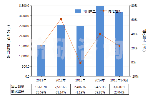 2011-2015年9月中國(guó)其他“智能卡”(HS85235290)出口量及增速統(tǒng)計(jì) 2011-2015年9月中國(guó)其他“智能卡”(HS85235290)出口量及增速統(tǒng)計(jì)